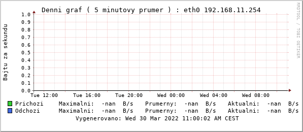 http://nuni.cz/rrdtool/eth/eth0/index.html